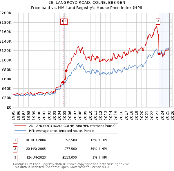 26, LANGROYD ROAD, COLNE, BB8 9EN: Price paid vs HM Land Registry's House Price Index