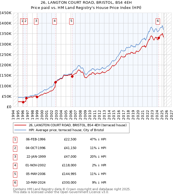 26, LANGTON COURT ROAD, BRISTOL, BS4 4EH: Price paid vs HM Land Registry's House Price Index