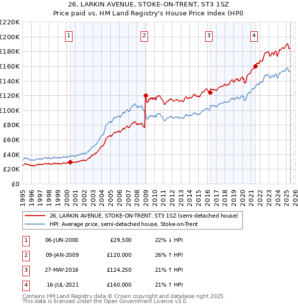 26, LARKIN AVENUE, STOKE-ON-TRENT, ST3 1SZ: Price paid vs HM Land Registry's House Price Index