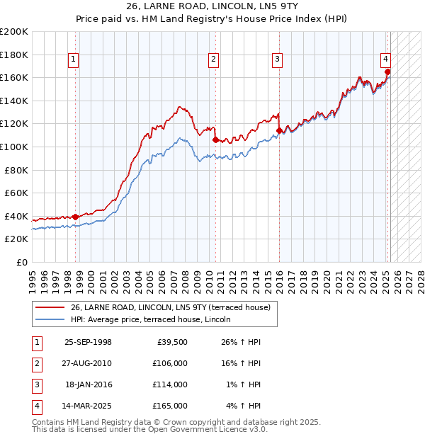 26, LARNE ROAD, LINCOLN, LN5 9TY: Price paid vs HM Land Registry's House Price Index