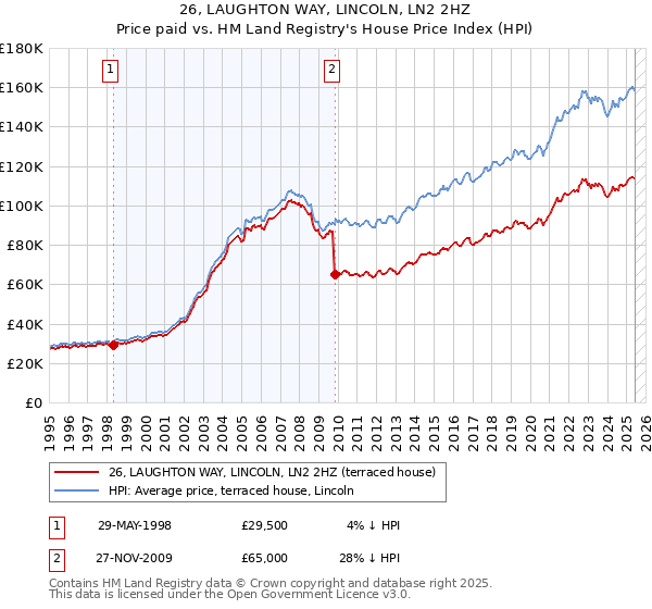 26, LAUGHTON WAY, LINCOLN, LN2 2HZ: Price paid vs HM Land Registry's House Price Index