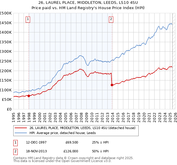 26, LAUREL PLACE, MIDDLETON, LEEDS, LS10 4SU: Price paid vs HM Land Registry's House Price Index