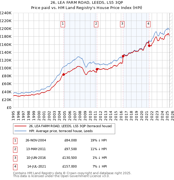 26, LEA FARM ROAD, LEEDS, LS5 3QP: Price paid vs HM Land Registry's House Price Index