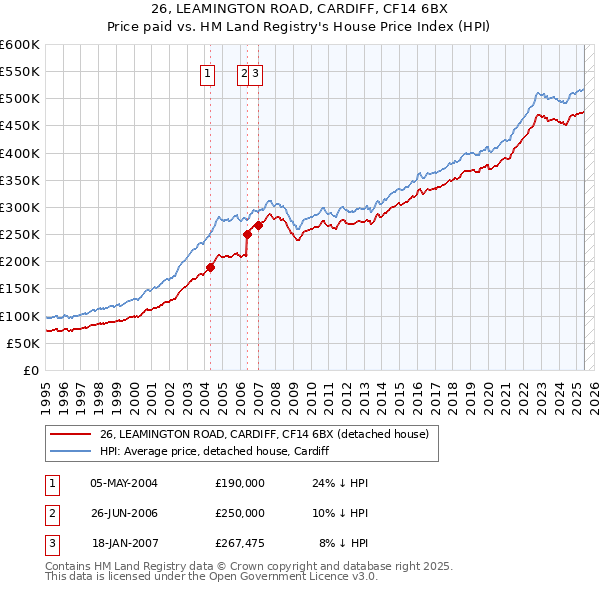 26, LEAMINGTON ROAD, CARDIFF, CF14 6BX: Price paid vs HM Land Registry's House Price Index