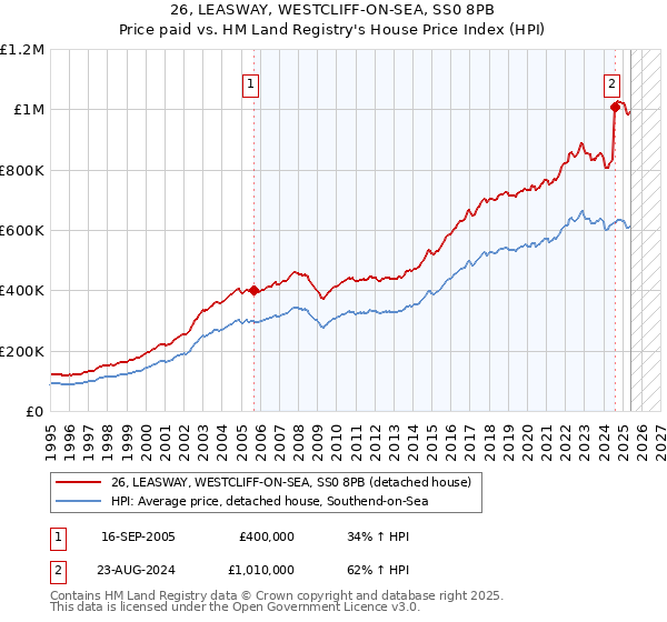 26, LEASWAY, WESTCLIFF-ON-SEA, SS0 8PB: Price paid vs HM Land Registry's House Price Index