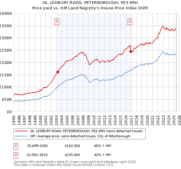 26, LEDBURY ROAD, PETERBOROUGH, PE3 9RH: Price paid vs HM Land Registry's House Price Index