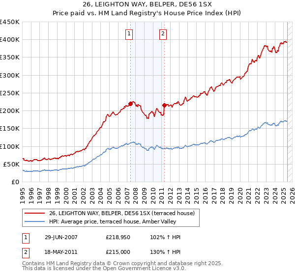 26, LEIGHTON WAY, BELPER, DE56 1SX: Price paid vs HM Land Registry's House Price Index