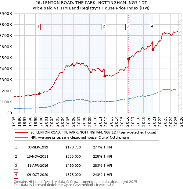 26, LENTON ROAD, THE PARK, NOTTINGHAM, NG7 1DT: Price paid vs HM Land Registry's House Price Index