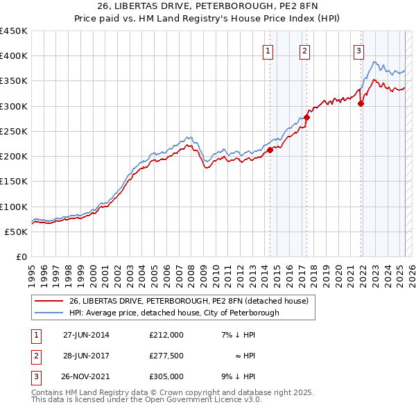26, LIBERTAS DRIVE, PETERBOROUGH, PE2 8FN: Price paid vs HM Land Registry's House Price Index