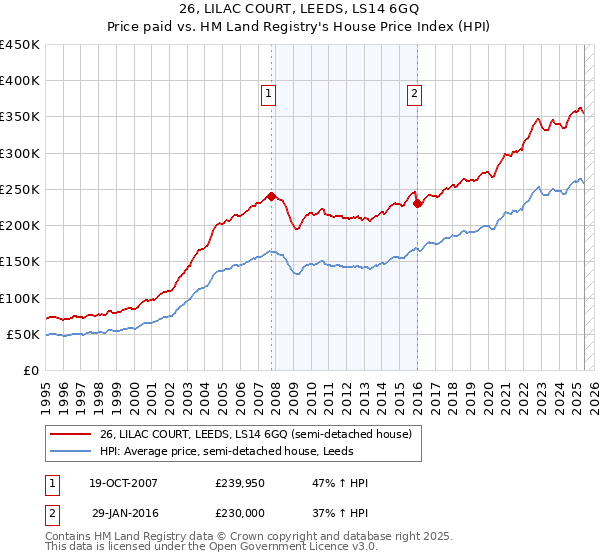 26, LILAC COURT, LEEDS, LS14 6GQ: Price paid vs HM Land Registry's House Price Index