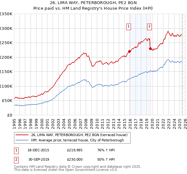 26, LIMA WAY, PETERBOROUGH, PE2 8GN: Price paid vs HM Land Registry's House Price Index