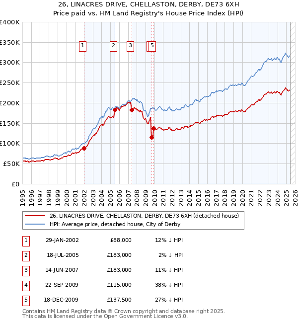 26, LINACRES DRIVE, CHELLASTON, DERBY, DE73 6XH: Price paid vs HM Land Registry's House Price Index