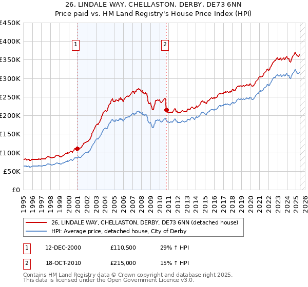 26, LINDALE WAY, CHELLASTON, DERBY, DE73 6NN: Price paid vs HM Land Registry's House Price Index