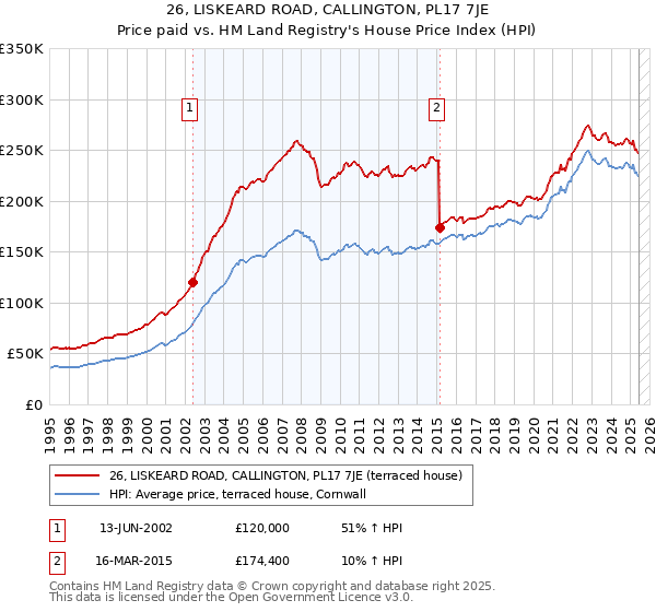 26, LISKEARD ROAD, CALLINGTON, PL17 7JE: Price paid vs HM Land Registry's House Price Index