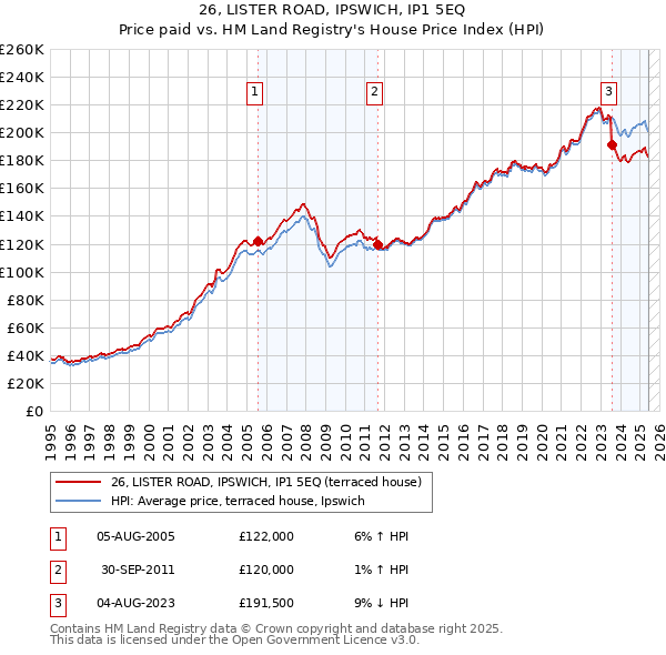 26, LISTER ROAD, IPSWICH, IP1 5EQ: Price paid vs HM Land Registry's House Price Index