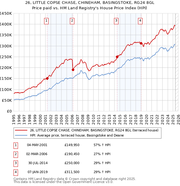 26, LITTLE COPSE CHASE, CHINEHAM, BASINGSTOKE, RG24 8GL: Price paid vs HM Land Registry's House Price Index