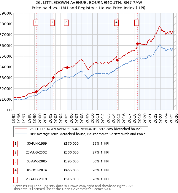 26, LITTLEDOWN AVENUE, BOURNEMOUTH, BH7 7AW: Price paid vs HM Land Registry's House Price Index