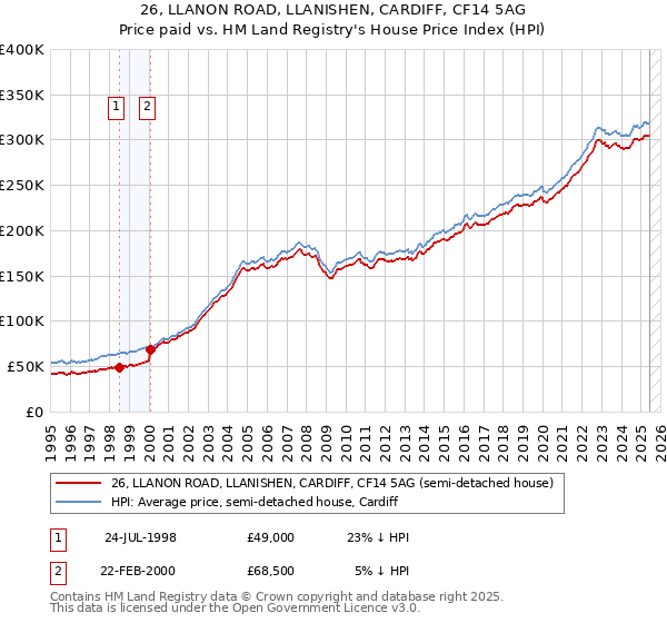 26, LLANON ROAD, LLANISHEN, CARDIFF, CF14 5AG: Price paid vs HM Land Registry's House Price Index