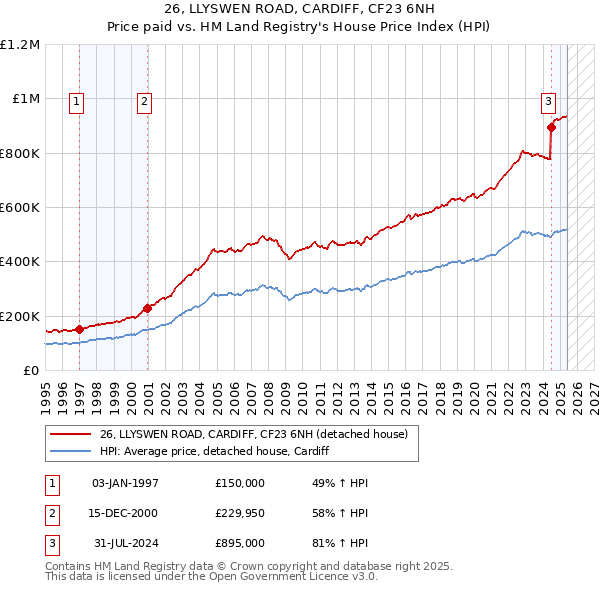 26, LLYSWEN ROAD, CARDIFF, CF23 6NH: Price paid vs HM Land Registry's House Price Index