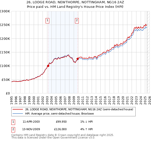 26, LODGE ROAD, NEWTHORPE, NOTTINGHAM, NG16 2AZ: Price paid vs HM Land Registry's House Price Index