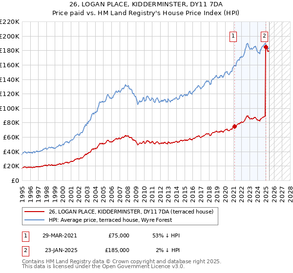 26, LOGAN PLACE, KIDDERMINSTER, DY11 7DA: Price paid vs HM Land Registry's House Price Index