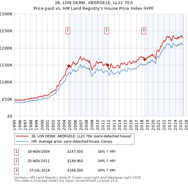 26, LON DERW, ABERGELE, LL22 7EA: Price paid vs HM Land Registry's House Price Index