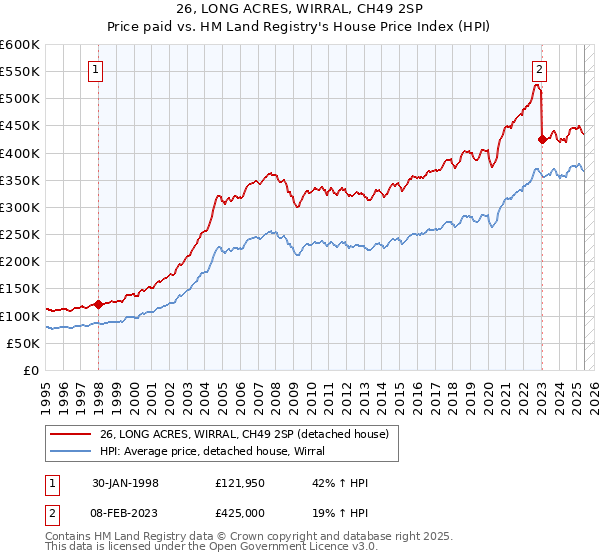 26, LONG ACRES, WIRRAL, CH49 2SP: Price paid vs HM Land Registry's House Price Index