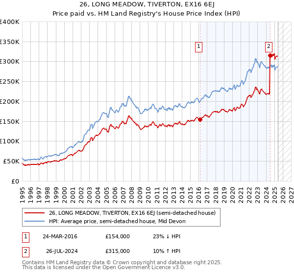 26, LONG MEADOW, TIVERTON, EX16 6EJ: Price paid vs HM Land Registry's House Price Index