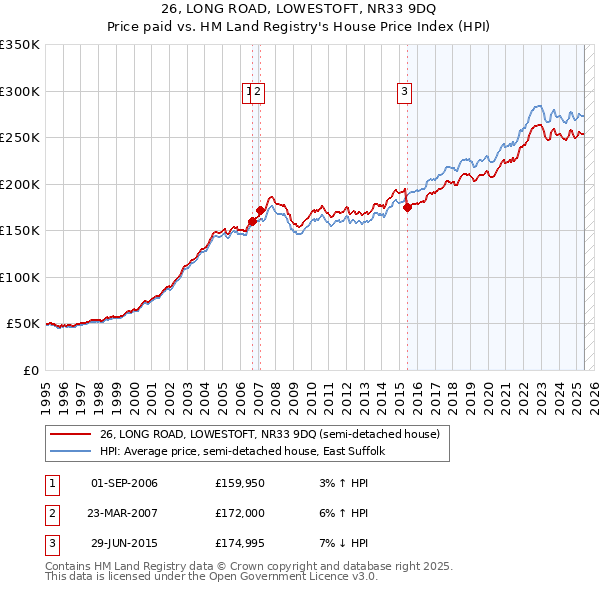 26, LONG ROAD, LOWESTOFT, NR33 9DQ: Price paid vs HM Land Registry's House Price Index