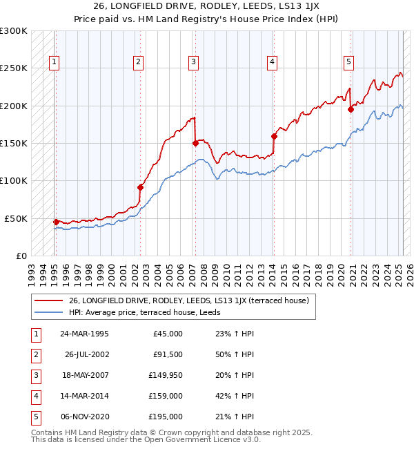 26, LONGFIELD DRIVE, RODLEY, LEEDS, LS13 1JX: Price paid vs HM Land Registry's House Price Index