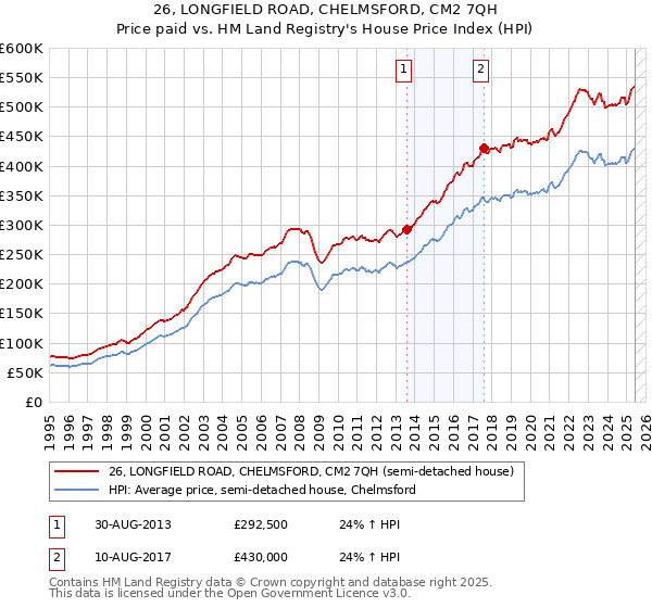 26, LONGFIELD ROAD, CHELMSFORD, CM2 7QH: Price paid vs HM Land Registry's House Price Index