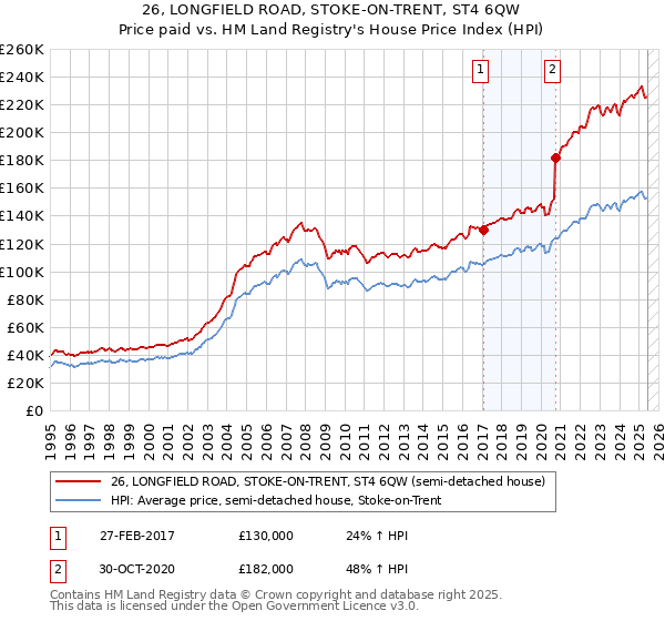 26, LONGFIELD ROAD, STOKE-ON-TRENT, ST4 6QW: Price paid vs HM Land Registry's House Price Index