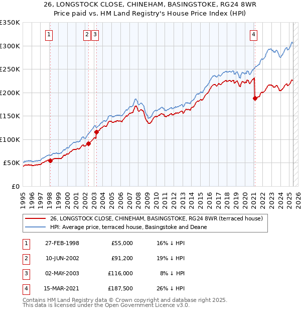 26, LONGSTOCK CLOSE, CHINEHAM, BASINGSTOKE, RG24 8WR: Price paid vs HM Land Registry's House Price Index