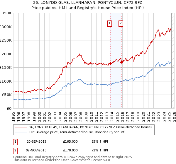 26, LONYDD GLAS, LLANHARAN, PONTYCLUN, CF72 9FZ: Price paid vs HM Land Registry's House Price Index