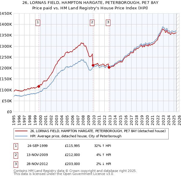 26, LORNAS FIELD, HAMPTON HARGATE, PETERBOROUGH, PE7 8AY: Price paid vs HM Land Registry's House Price Index