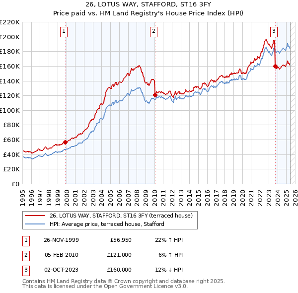 26, LOTUS WAY, STAFFORD, ST16 3FY: Price paid vs HM Land Registry's House Price Index