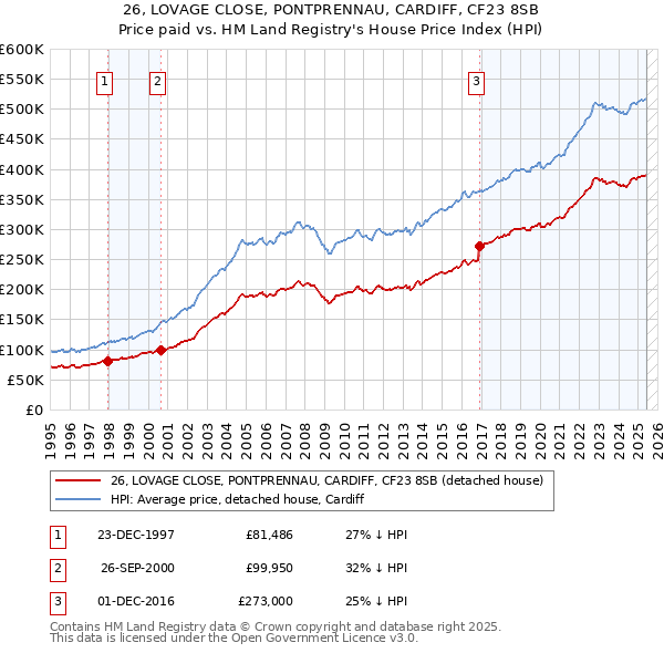 26, LOVAGE CLOSE, PONTPRENNAU, CARDIFF, CF23 8SB: Price paid vs HM Land Registry's House Price Index
