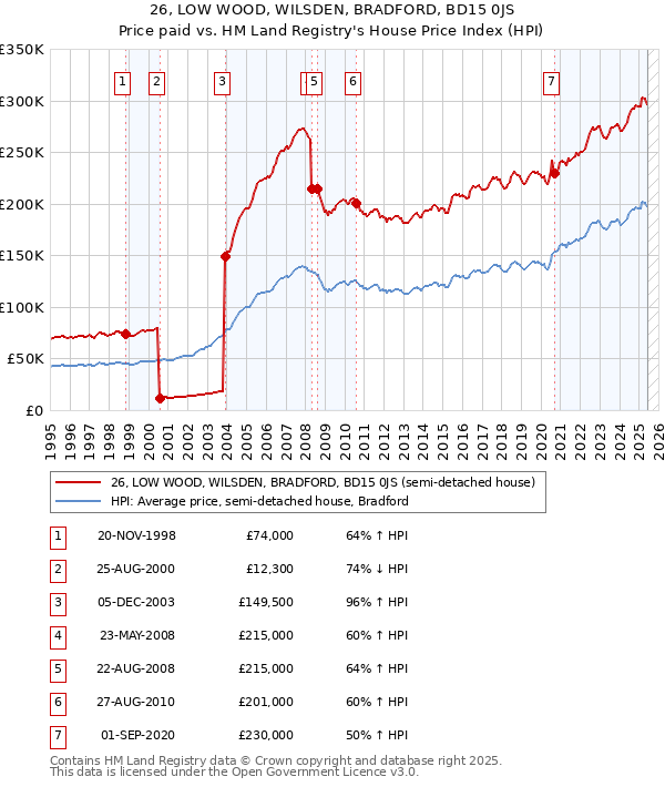 26, LOW WOOD, WILSDEN, BRADFORD, BD15 0JS: Price paid vs HM Land Registry's House Price Index