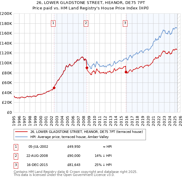 26, LOWER GLADSTONE STREET, HEANOR, DE75 7PT: Price paid vs HM Land Registry's House Price Index