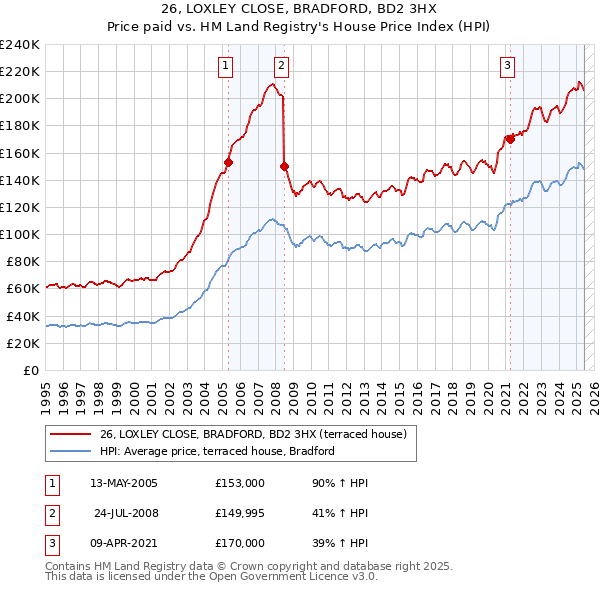26, LOXLEY CLOSE, BRADFORD, BD2 3HX: Price paid vs HM Land Registry's House Price Index