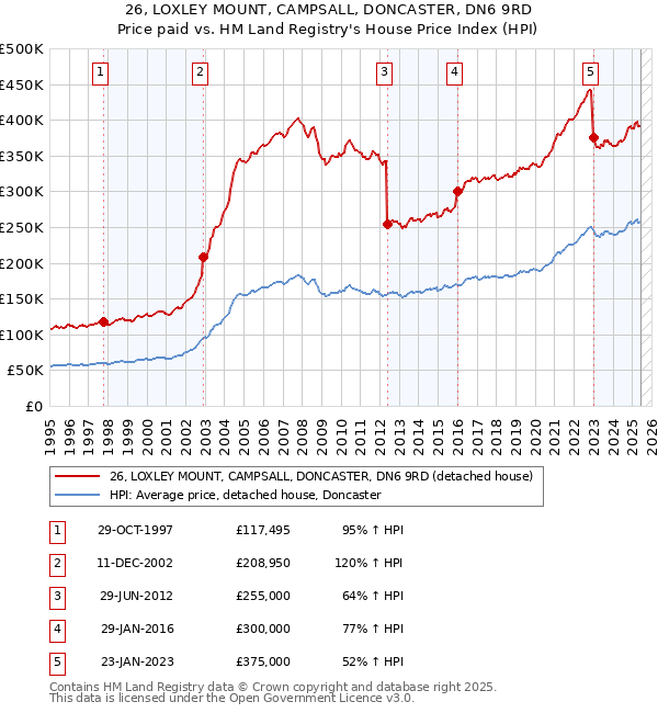 26, LOXLEY MOUNT, CAMPSALL, DONCASTER, DN6 9RD: Price paid vs HM Land Registry's House Price Index