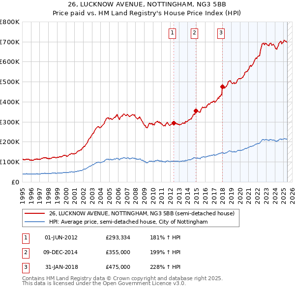 26, LUCKNOW AVENUE, NOTTINGHAM, NG3 5BB: Price paid vs HM Land Registry's House Price Index