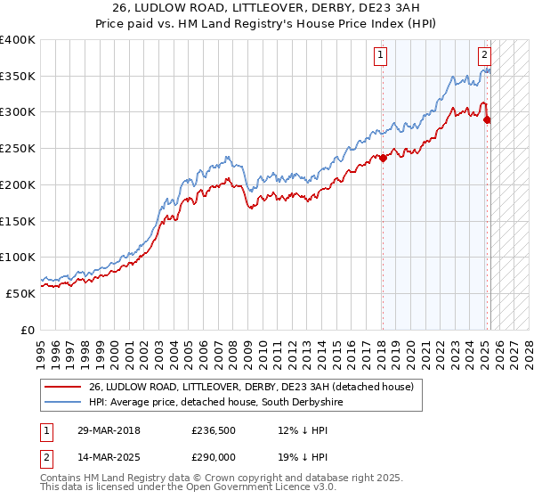 26, LUDLOW ROAD, LITTLEOVER, DERBY, DE23 3AH: Price paid vs HM Land Registry's House Price Index