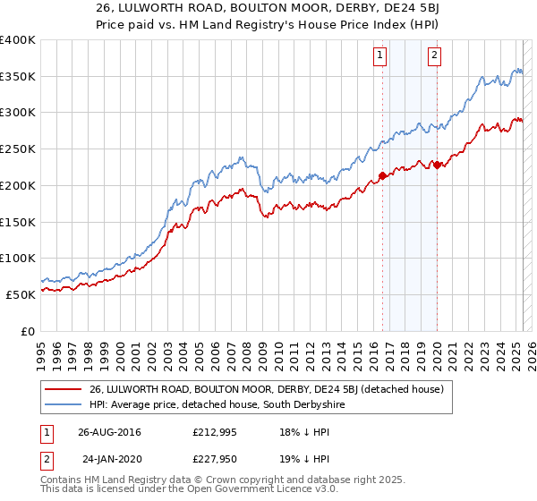 26, LULWORTH ROAD, BOULTON MOOR, DERBY, DE24 5BJ: Price paid vs HM Land Registry's House Price Index