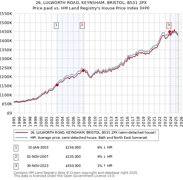 26, LULWORTH ROAD, KEYNSHAM, BRISTOL, BS31 2PX: Price paid vs HM Land Registry's House Price Index