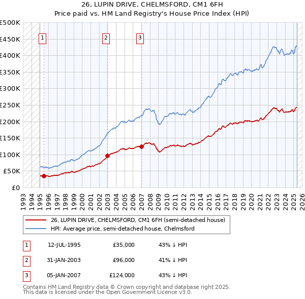 26, LUPIN DRIVE, CHELMSFORD, CM1 6FH: Price paid vs HM Land Registry's House Price Index