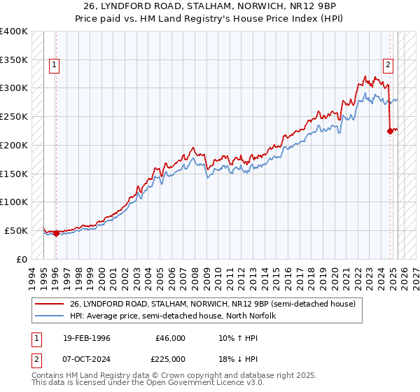 26, LYNDFORD ROAD, STALHAM, NORWICH, NR12 9BP: Price paid vs HM Land Registry's House Price Index