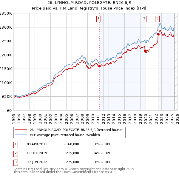 26, LYNHOLM ROAD, POLEGATE, BN26 6JR: Price paid vs HM Land Registry's House Price Index