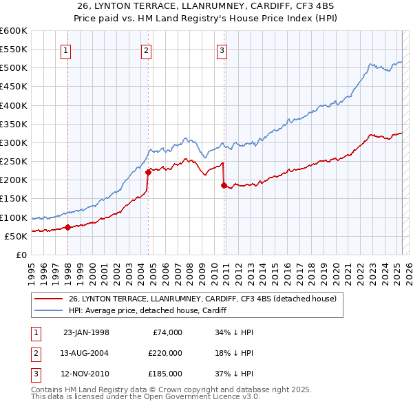 26, LYNTON TERRACE, LLANRUMNEY, CARDIFF, CF3 4BS: Price paid vs HM Land Registry's House Price Index