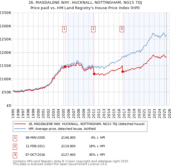 26, MAGDALENE WAY, HUCKNALL, NOTTINGHAM, NG15 7DJ: Price paid vs HM Land Registry's House Price Index